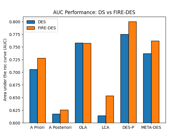 AUC Performance: DS vs FIRE-DES