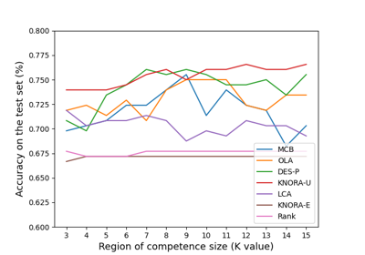 Measuring the influence of the region of competence